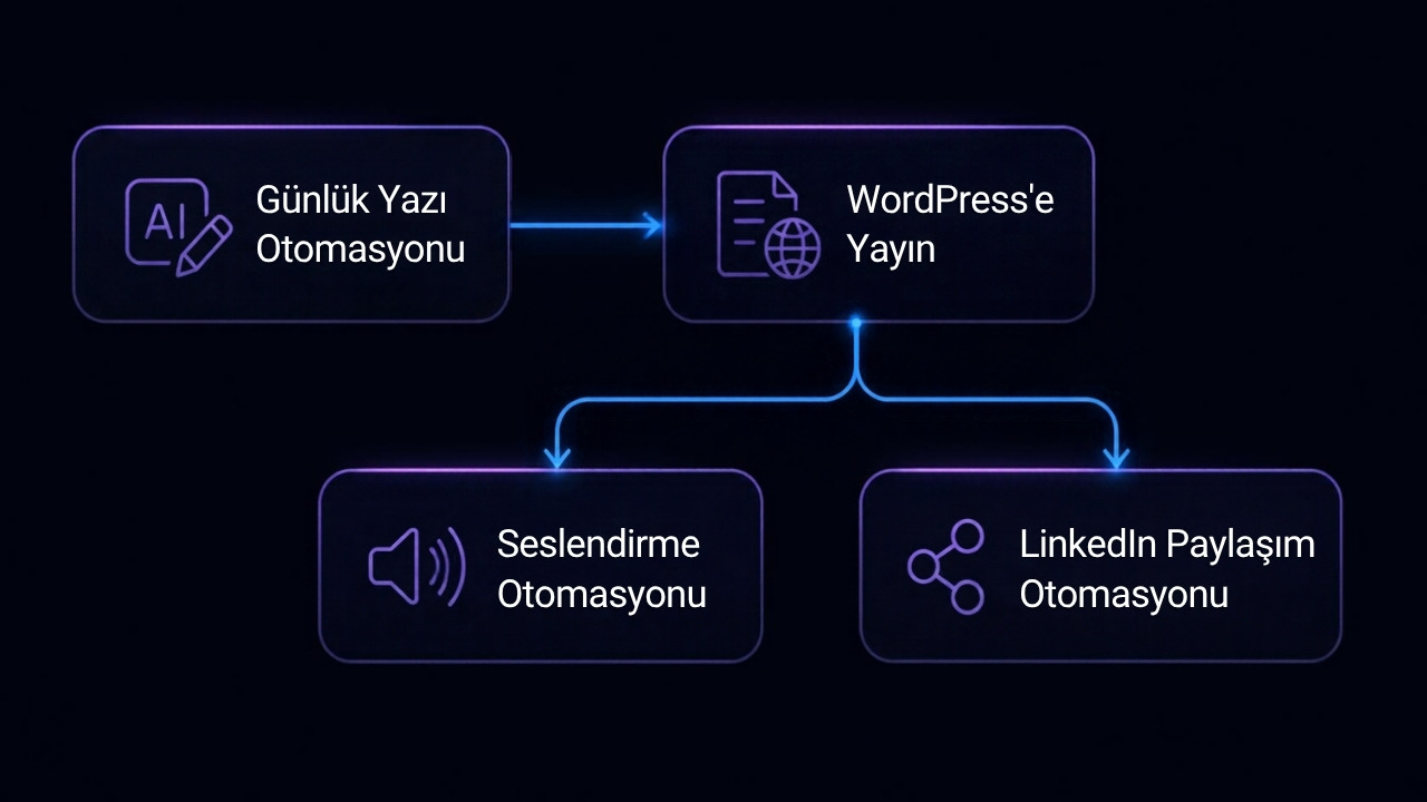 n8n otomasyon mimarisi akis semasi - Gunluk Yazi Otomasyonu WordPress'e yayinlar, WordPress Seslendirme ve LinkedIn otomasyonlarini tetikler