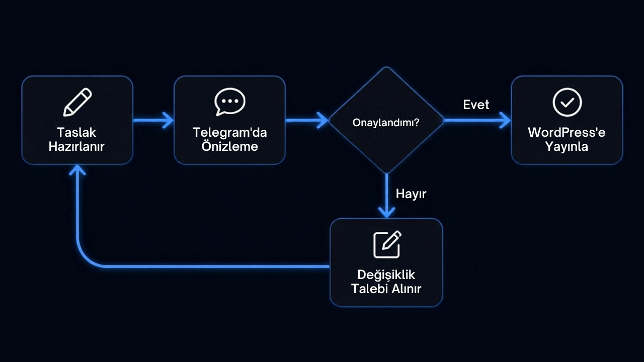 Telegram onay ve revizyon dongusu akis semasi - taslak hazirlanir, Telegram'da onizlenir, onaylanirsa yayinlanir, onaylanmazsa degisiklik talebi alinip taslak yeniden hazirlanir